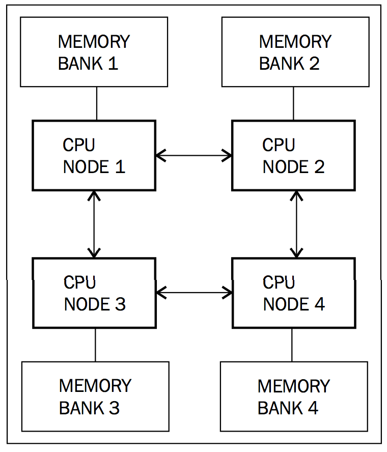 Figure 3-11 "NUMA"